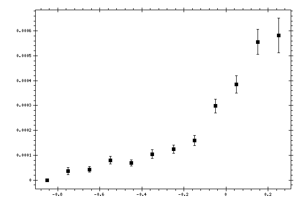 Plot measurement data