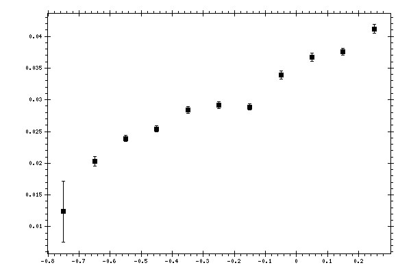 Plot measurement data