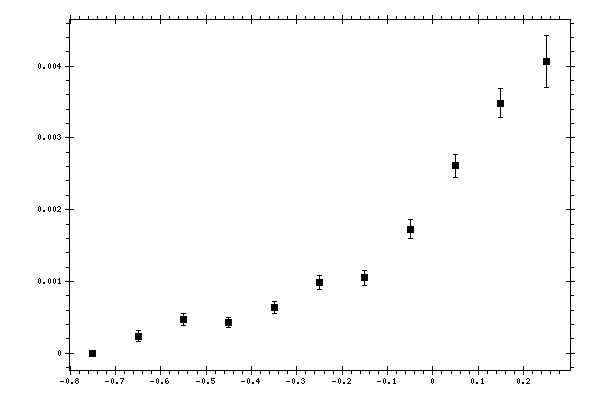 Plot measurement data