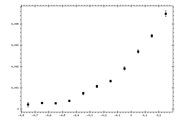 Plot measurement data