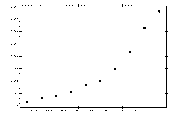 Plot measurement data