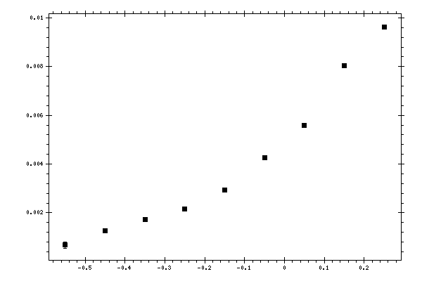 Plot measurement data