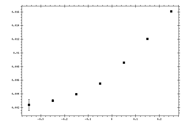 Plot measurement data