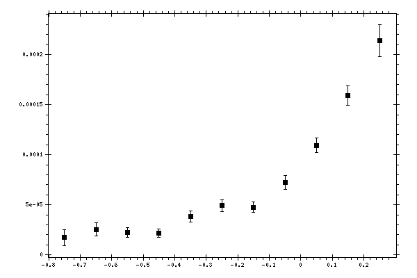 Plot measurement data