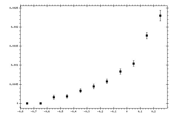 Plot measurement data