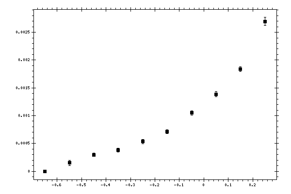 Plot measurement data