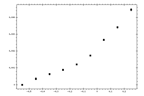 Plot measurement data