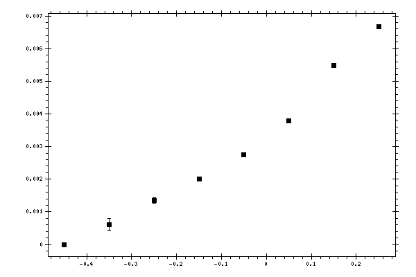 Plot measurement data