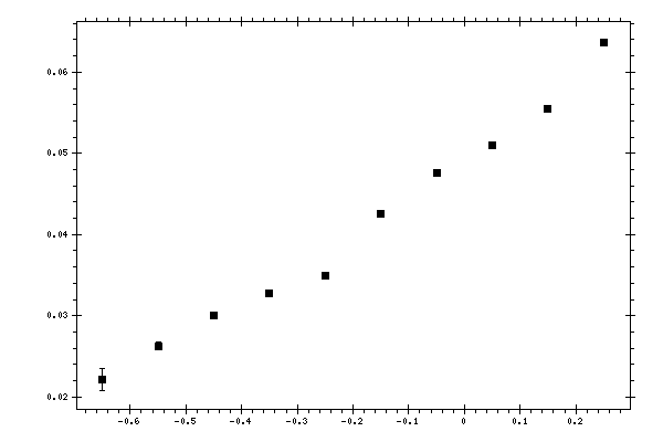 Plot measurement data