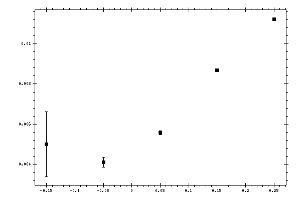 Plot measurement data