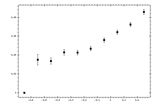 Plot measurement data