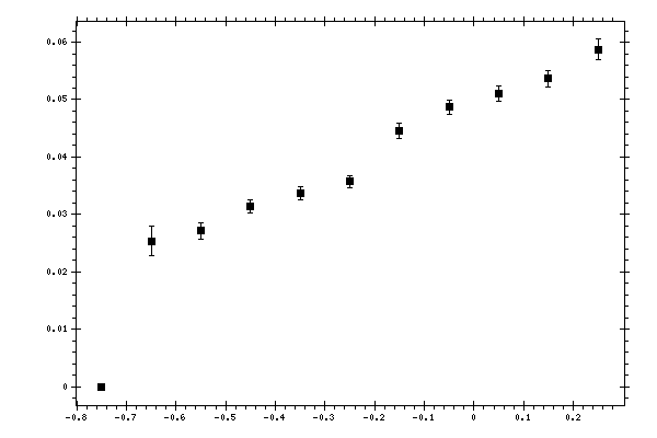 Plot measurement data