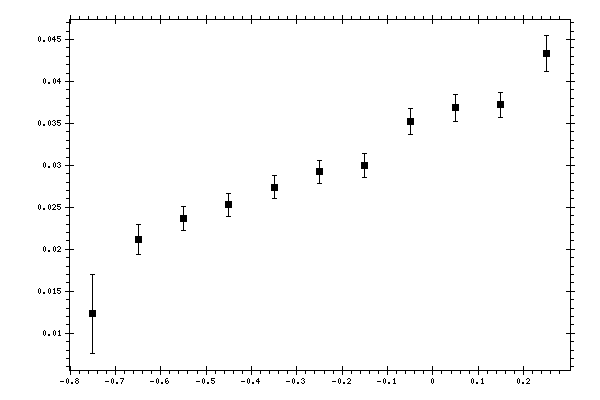 Plot measurement data