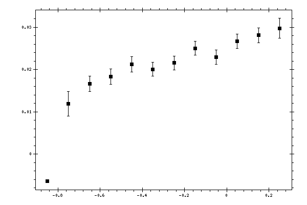 Plot measurement data