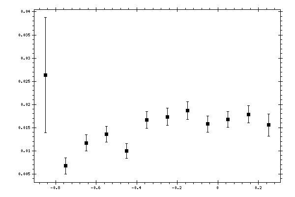 Plot measurement data