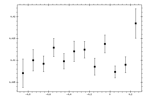 Plot measurement data