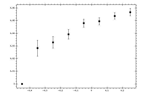 Plot measurement data