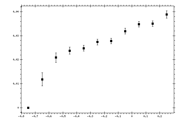 Plot measurement data