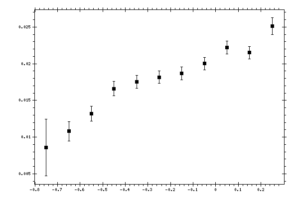 Plot measurement data