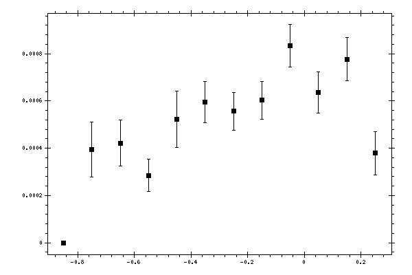 Plot measurement data