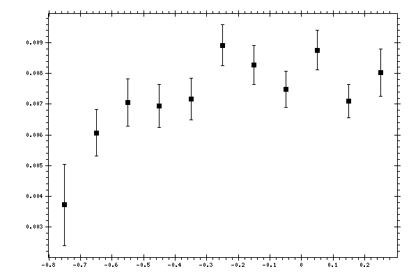 Plot measurement data