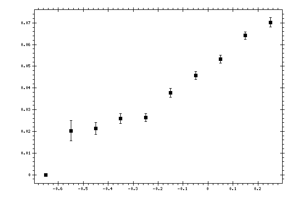 Plot measurement data