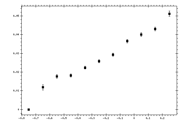 Plot measurement data