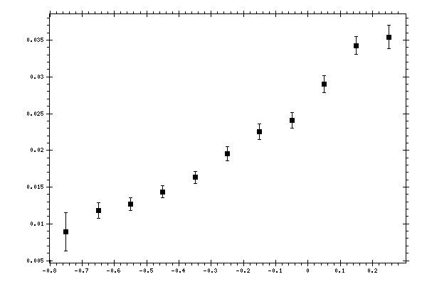 Plot measurement data