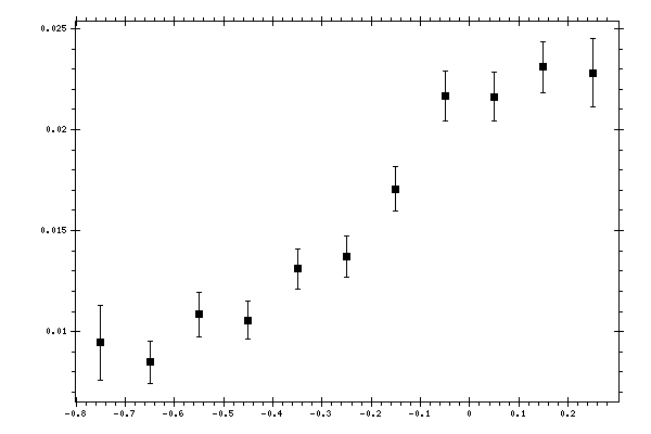 Plot measurement data