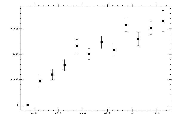 Plot measurement data