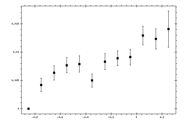 Plot measurement data