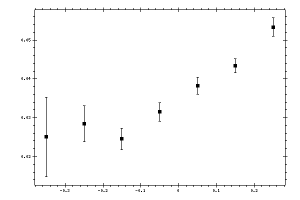 Plot measurement data