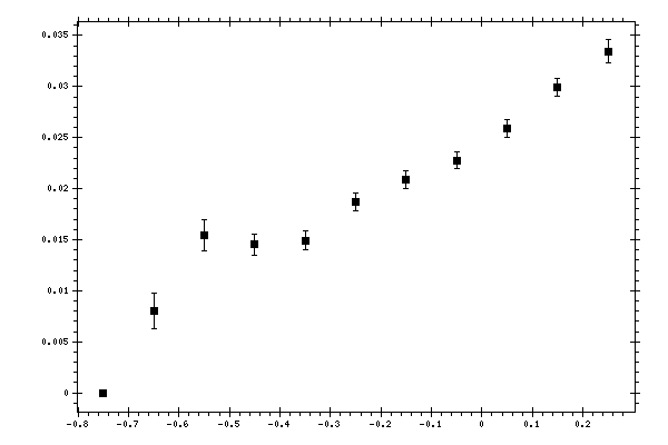 Plot measurement data