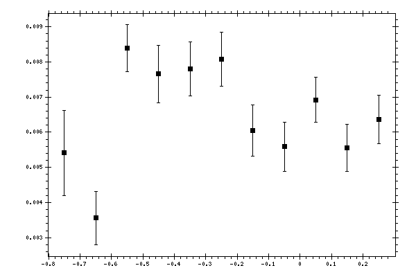 Plot measurement data