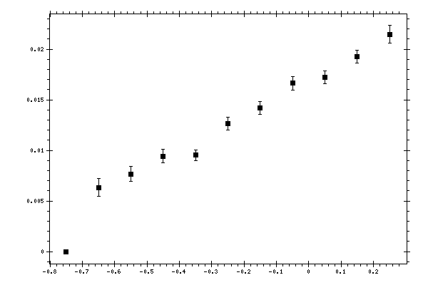 Plot measurement data