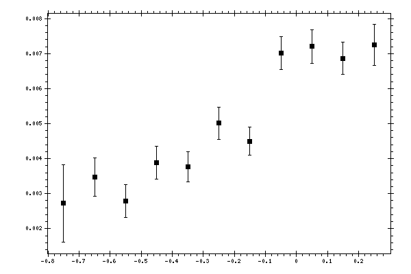 Plot measurement data