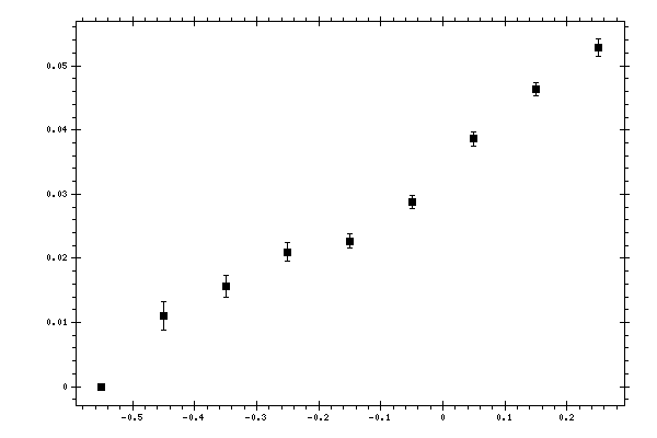 Plot measurement data