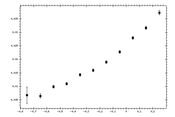 Plot measurement data