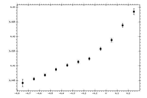 Plot measurement data