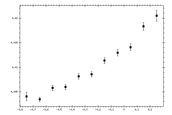 Plot measurement data