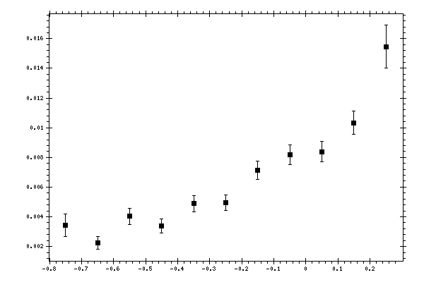 Plot measurement data