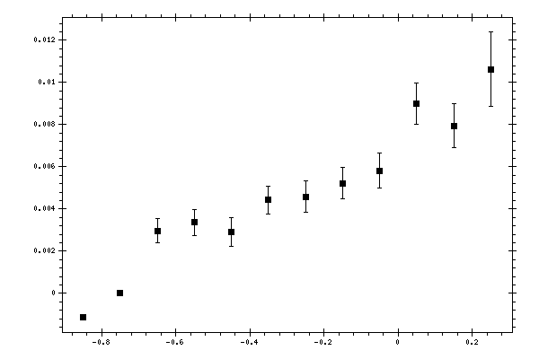 Plot measurement data