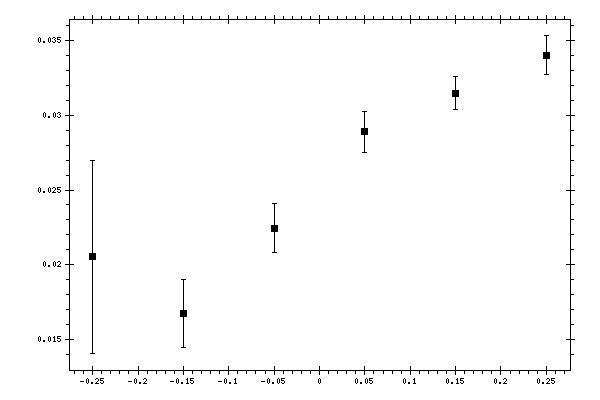 Plot measurement data