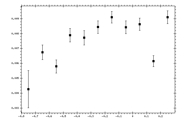 Plot measurement data