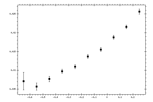 Plot measurement data