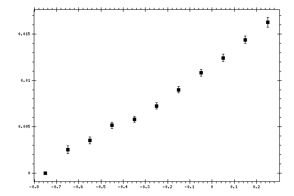 Plot measurement data