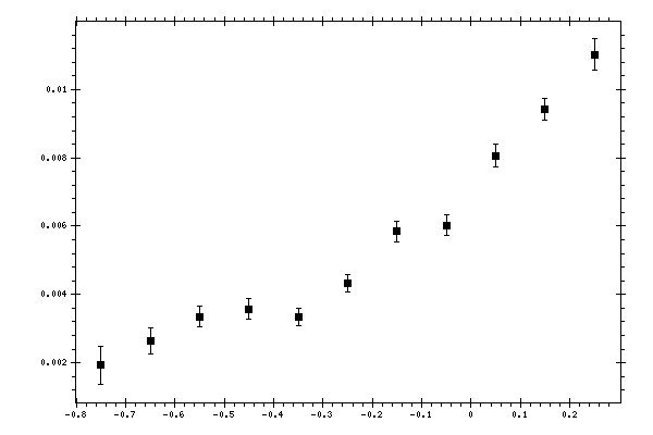 Plot measurement data