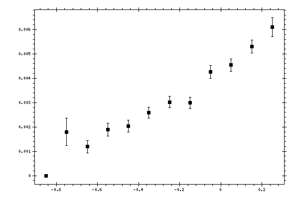 Plot measurement data