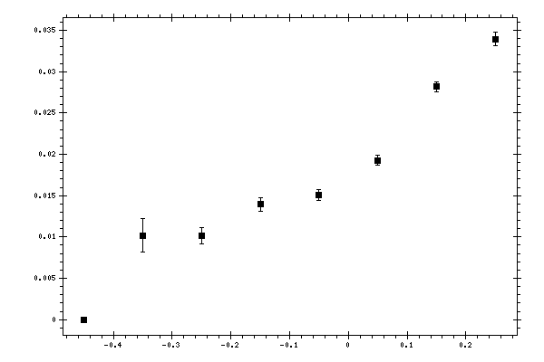 Plot measurement data