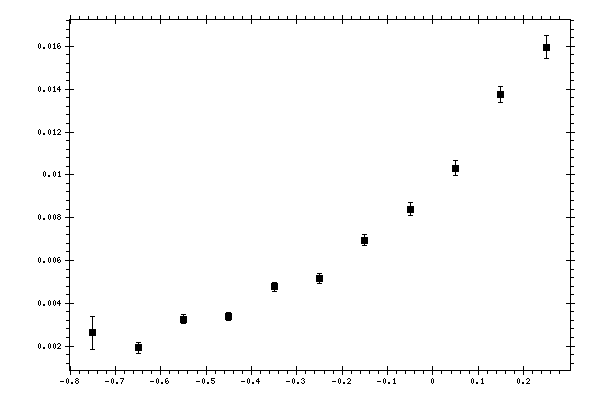 Plot measurement data